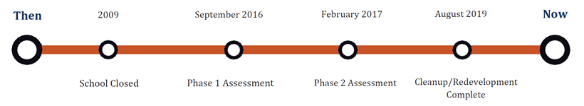 Timeline for Hilltop School from 2009 (School Closed) to August 2019 (Cleanup/Redevelopment Complete)