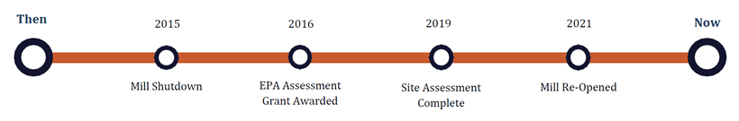 Timeline for Old Town Paper Mill from 2015 (Mill Shutdown) to 2021 (Mill Re-Opened)