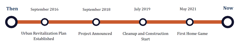 Timeline for Polar Park, Worcester, Mass. from September 2016 to May 2021