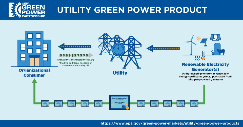 Utility Green Power Product