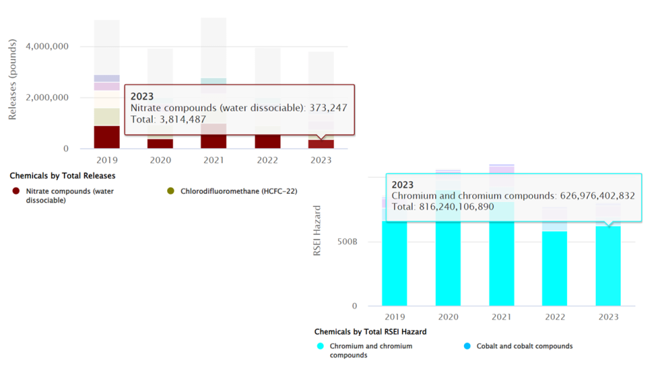 Bar charts showing top chemicals based on RSEI Hazard and quantities