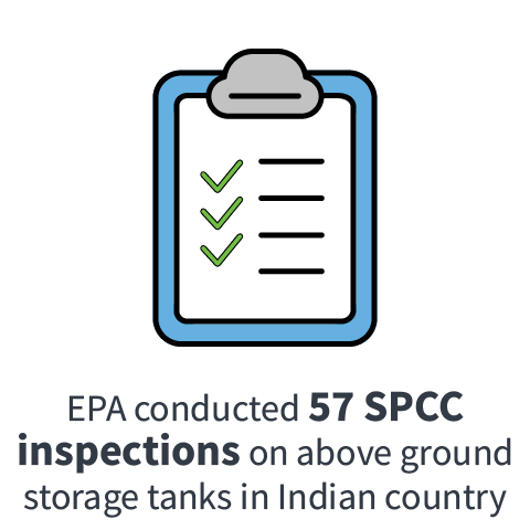 EPA conducted 57 SPCC inspections on above ground storage tanks in  Indian country 