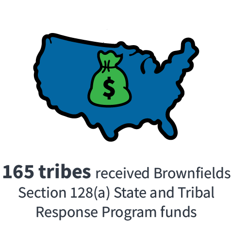 165 tribes received Section 128(a) funds 