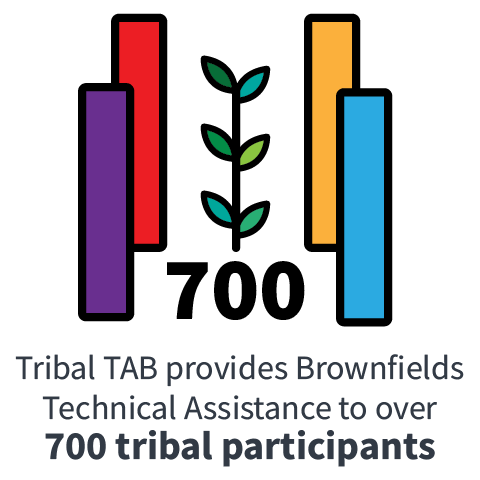 Tribal TAB provides Brownfields Technical Assistance to over 700 tribal participants 