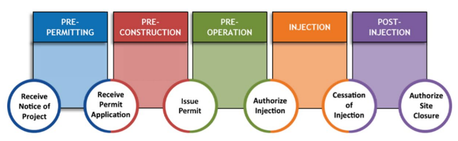 UIC Class VI Permitting Process