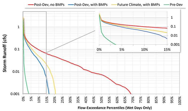 RDC for an infiltration basin on HSG -C soils and an infiltration rate of 0.17 in per hour. Note that this SCM significantly depreciates stormwater runoff volume even under a future climate scenario. 