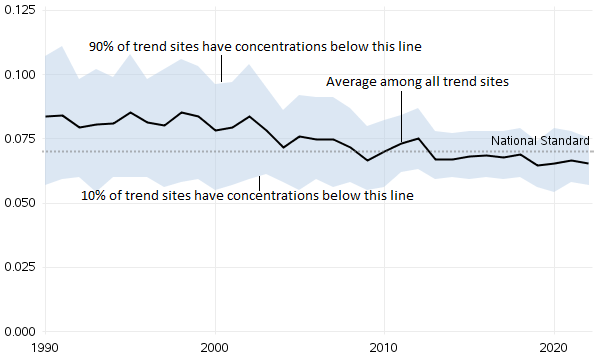 Example of long-term ambient air trends graphic