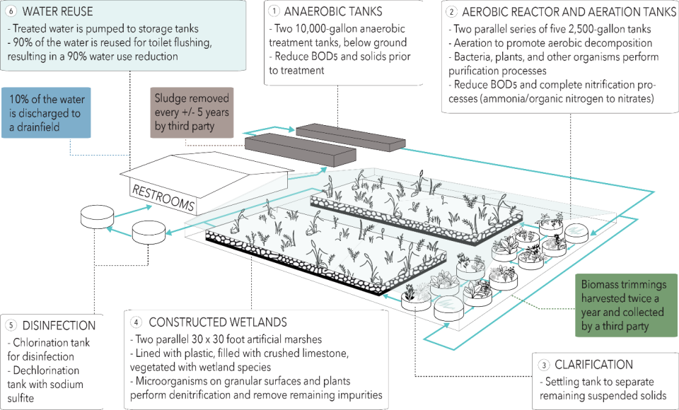 schematic steps 1. anaerobic tanks, 2. aerobic reactor and aeration tanks, 3. Clarification, 4. constructed wetlands, 5. Disinfection, 6. Water Reuse