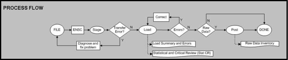 Screen shot of the AQS process flow diagram that is on the batch submission screen at the bottom.