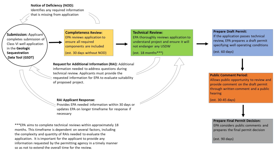 Class VI Permitting Process Flow Chart