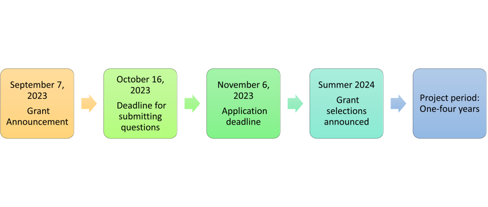 grant timeline