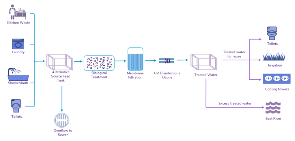 The figure contains a schematic showing how wastewater is collected from a variety of onsite sources, treated, and reused. Wastewater is collected from kitchens, laundry, showers, baths, and toilets. The wastewater undergoes biological and membrane treatment before being disinfected with UV light and ozone. The treated water is reused for toilet flushing, irrigation, and use in cooling towers. 