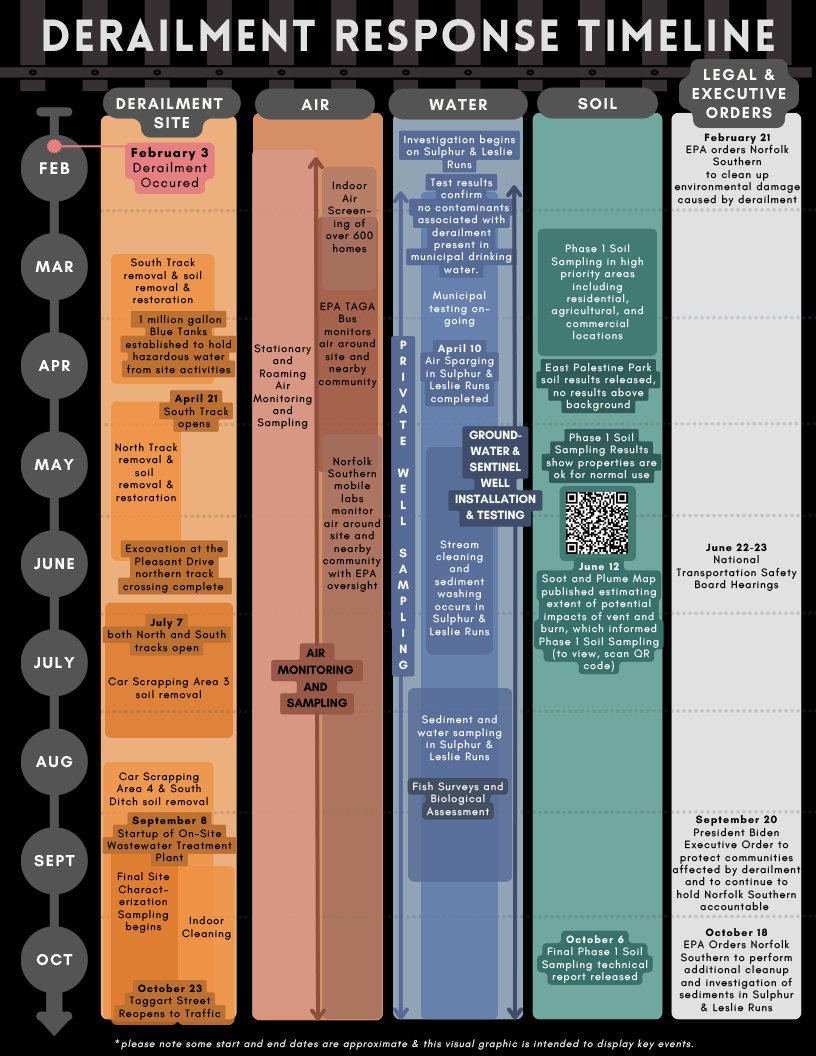 Graphic showing key actions taken since the train derailment spanning from February through October 2023. Key actions displayed are from the Derailment site, Air Sampling and Monitoring, Water Sampling and Monitoring, Soil Sampling, and Legal Actions and Executive Orders.