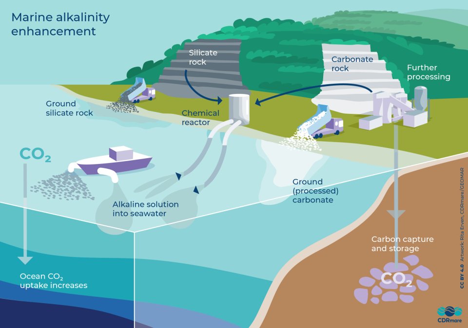 Potential methods of marine (ocean) alkalinity enhancement