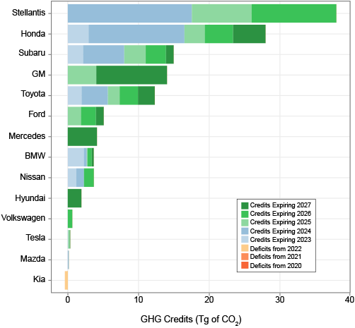 Trends Report Figure ES-6. GHG Credit Balance for Large Manufacturers, after Model Year 2022