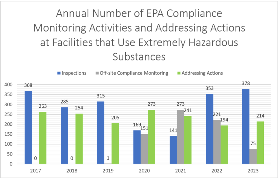 Facilities that use Extremely Hazardous Substances