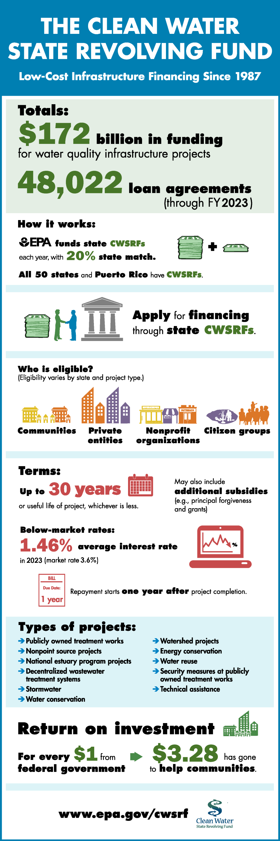 Clean Water SRF Infographic - How the CWSRF Works