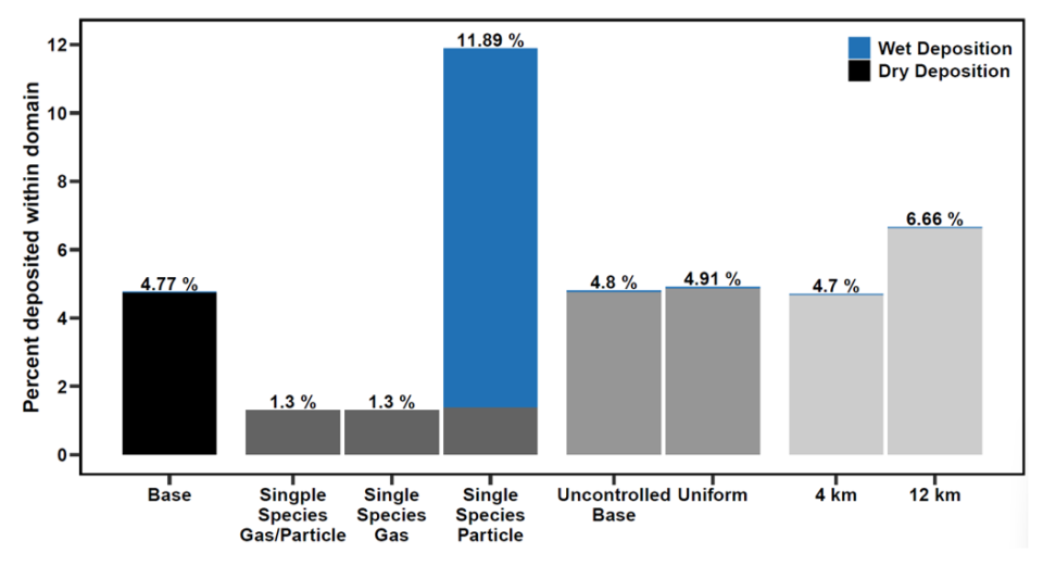 Box plot showing the percent of total annual PFAS emissions deposited via wet (blue) and dry (gray scale) deposition within ~150 km of the facility, for each of the model scenarios.