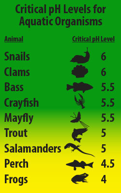 A list of Critical pH Levels for Aquatic Organisms; details in caption.