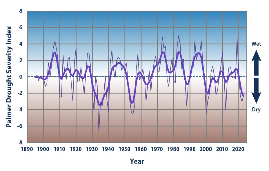 Line graph showing drought conditions according to the Palmer Index, averaged over the contiguous 48 states, for each year over a span of more than a century.