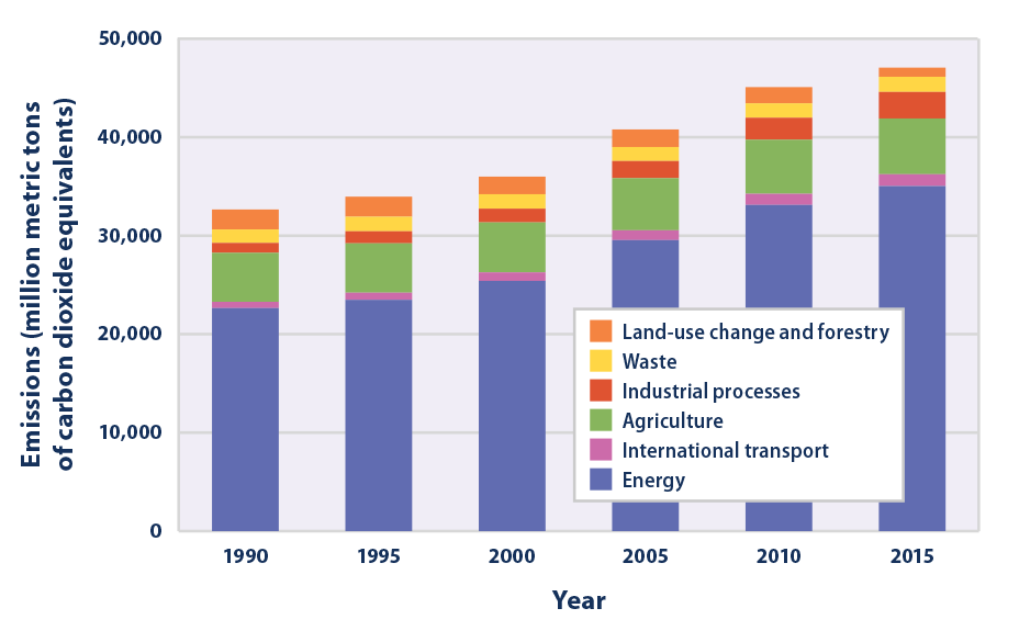 Bar graph showing global greenhouse gas emissions in 1990, 1995, 2000, 2005, 2010, and 2015, broken down by source sector.