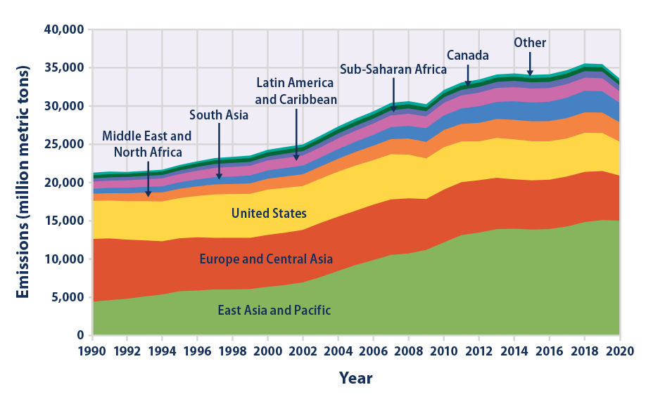 Stacked area graph showing global carbon dioxide emissions for each year from 1990 to 2020, broken down by region of the world.