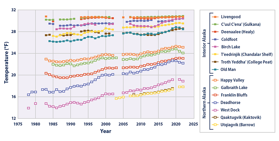 Line graphs showing permafrost temperatures at multiple sites in Alaska from 1978 to 2022.