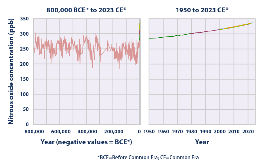 Line graph showing concentrations of nitrous oxide in the atmosphere from 800,000 years ago through 2023.