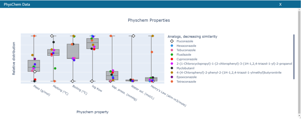 Physicochemical properties distribution plots.