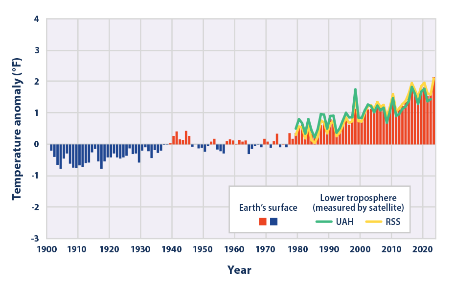 Combined bar and line graph showing changes in average temperatures worldwide from 1901 to 2023.