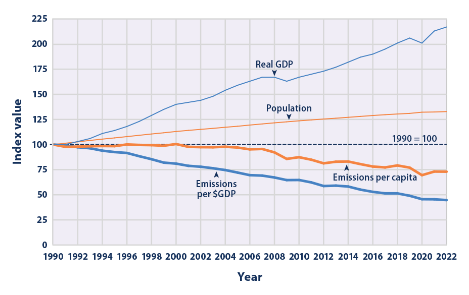 Line graph showing U.S. greenhouse emissions per capita and per dollar of gross domestic product for each year from 1990 to 2022.