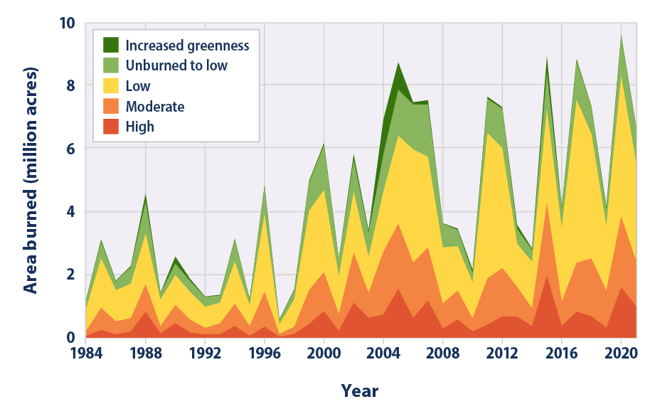 Stacked area graph showing the distribution of acreage in the United States burned by large wildfires, based on the level of damage caused to the landscape. This graph extends from 1984 to 2021 and provides a measure of wildfire severity.