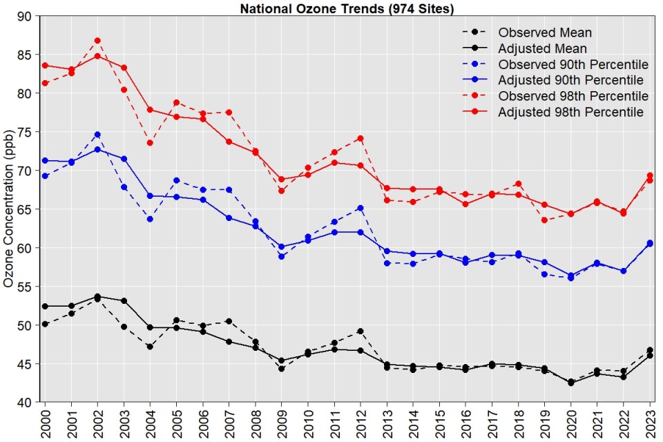 National met-adjusted ozone trend 2000-2023