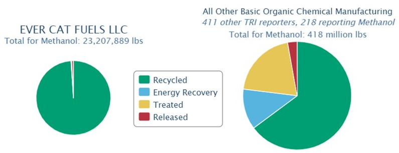 Pie charts from the TRI P2 Search Tool showing that a facility recycles much more of its chemical waste than the rest of its industry sector.