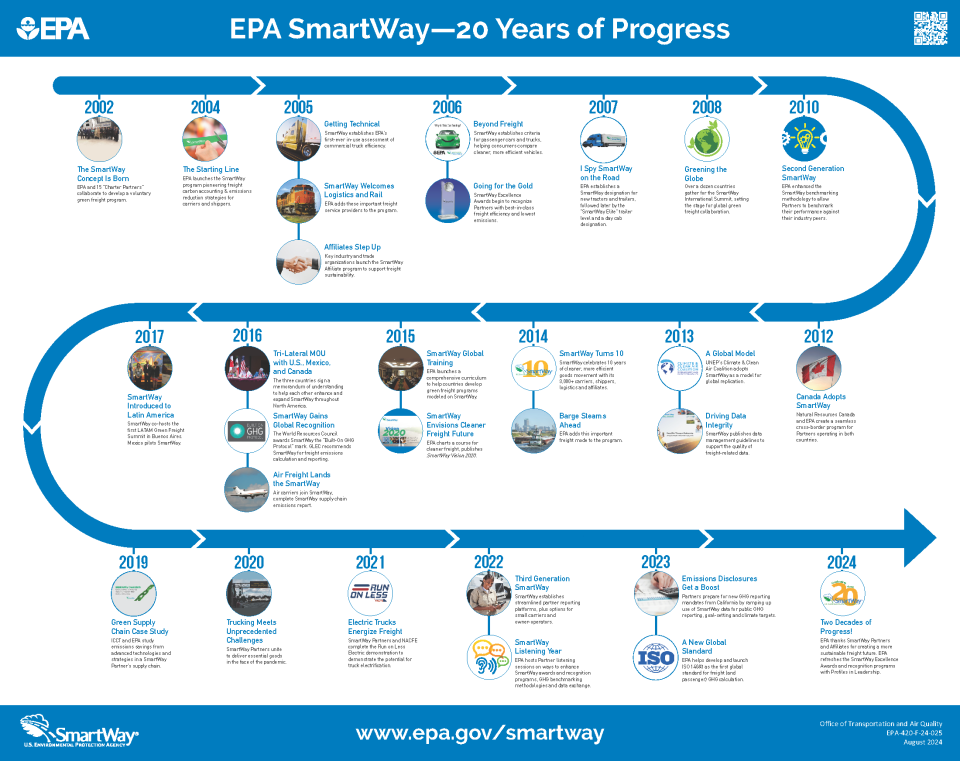 This infographic displays 20 years of SmartWay's program successes, highlighting major milestones