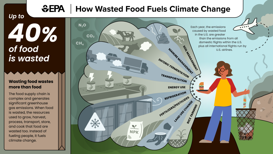 This graphic depicts the climate impacts of wasted food. The graphic shows the sources of greenhouse gas emissions that are embedded in the various parts of the food supply chain. 