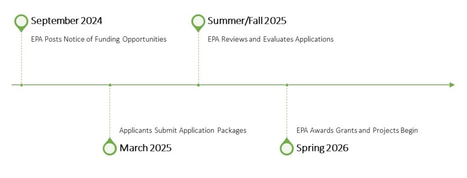 This is a timeline of milestones for the 2024 notice of funding opportunity for Tribes and intertribal consortia. September 2024 - EPA Posts Notice of Funding Opportunities, March 2025 - Applicants Submit Application Packages, Summer/Fall 2025 - EPA Reviews and Evaluates Applications, and Spring 2026 - EPA Awards Grants and Projects Begin.