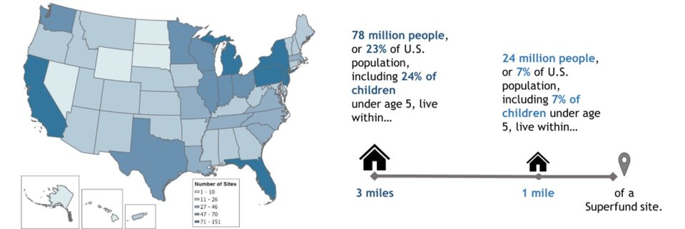 Superfund Sites: Estimated Nearby Population and their Characteristics