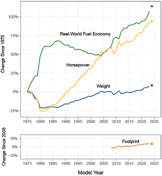 Figure ES-4. Percent Change in Real-World Fuel Economy, Horsepower, Weight, and Footprint