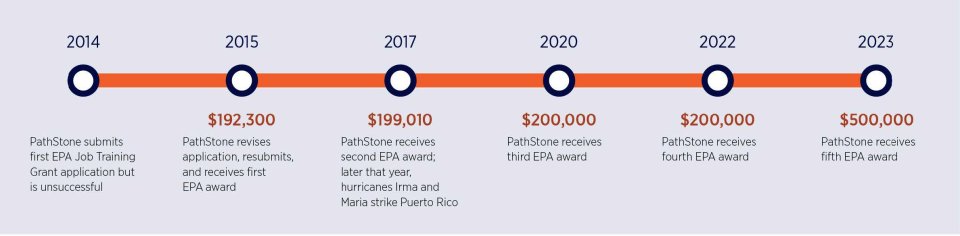 OBLR-Pathstone-Success-Story-timeline.jpg