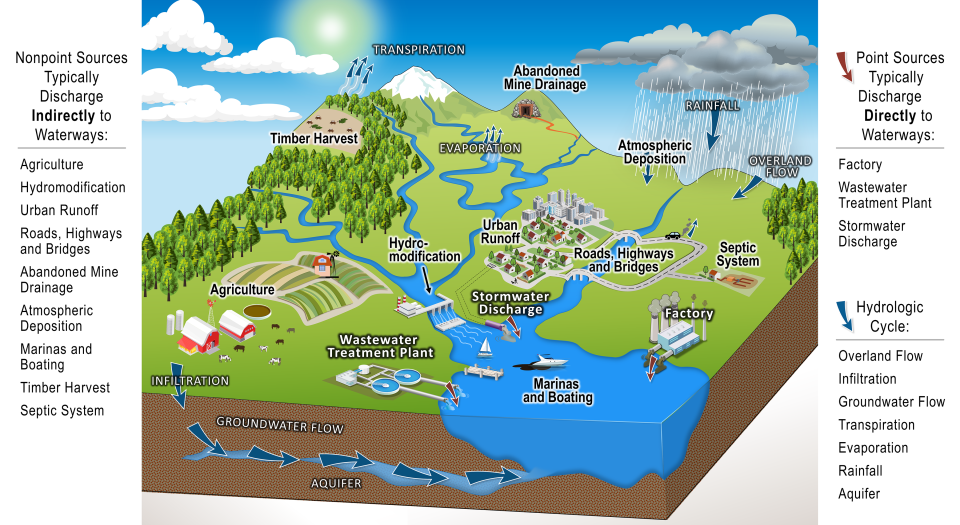 Watershed Showing nonpoint and point sources