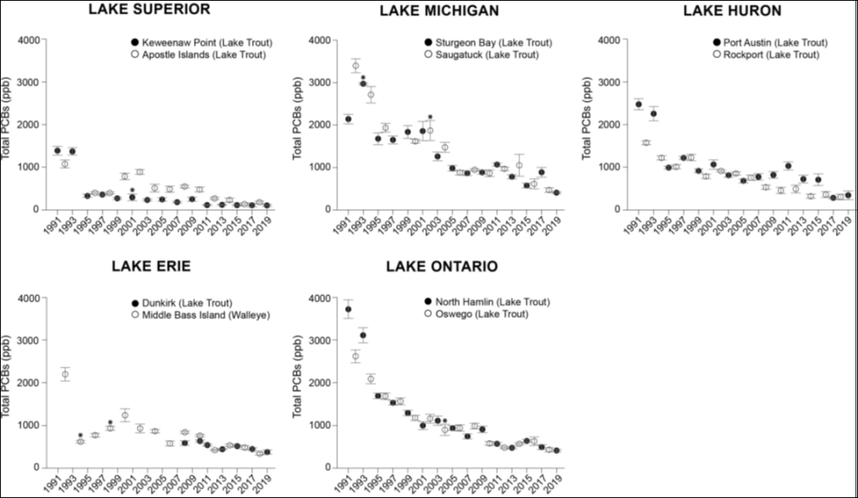 Mean total PCB concentrations (ppb) in Great Lakes Lake Trout/Walleye from 1991-2019 collected at GLFMSP sites. These graphs open to images.