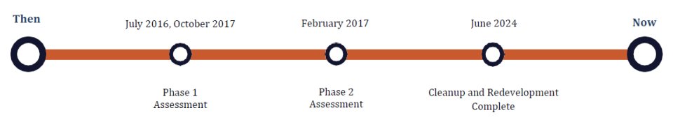 Timeline of redevelopment from July 2016, October 2017 (Phase 1 Assessment) to June 2024 (Cleanup and Redevelopment Complete)