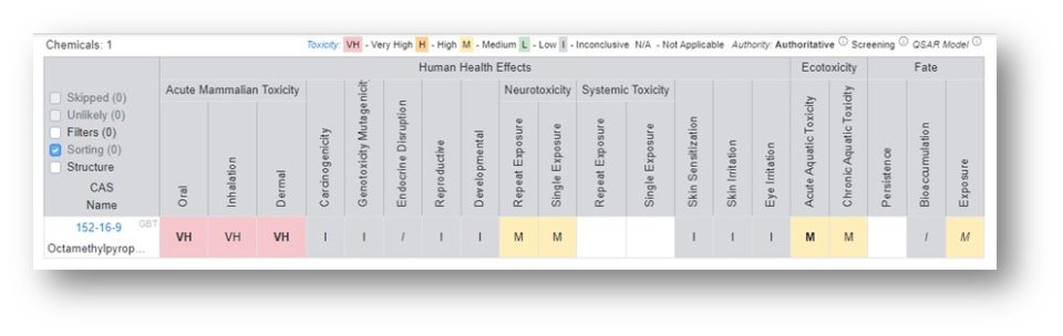 Hazard profile sorting