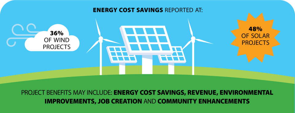 Infographic showing wind turbines and solar panels and the cost savings created by each one. Energy Cost Savings Reported at: 32% of Wind Projects. 45% of Solar Projects. Project Benefits May Include: Energy Cost Savings, Revenue, Environmental Improvements, Job Creation and Community Enhancements.