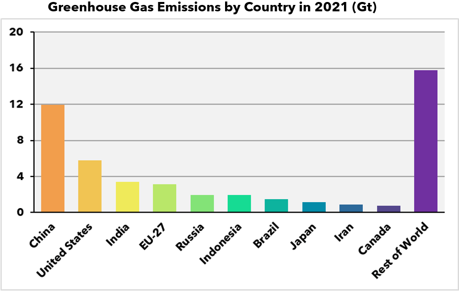 2021 Emissions (Mt CO2e) by country: China 11953.6, United States 5798.48, India 3385.58, EU-27 3140.19, Russia 1919.68, Indonesia 1919.32, Brazil 1467.54, Japan 1126.04, Iran 898.34, Canada 778.44, Rest of World 15757.99