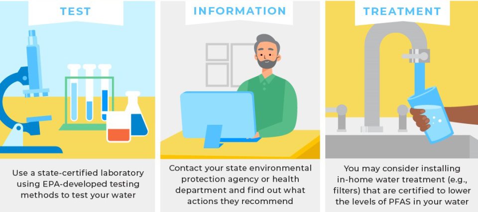 Infographic showing what EPA Superfund program can do about PFAS in private wells: Use a state-certified laboratory using EPA-developed testing methods to test your water. Contact your state environmental protection agency or health department and find out what actions they recommend.  You may consider installing in-home water treatment (e.g., filters) that are certified to lower the levels of PFAS in your water.