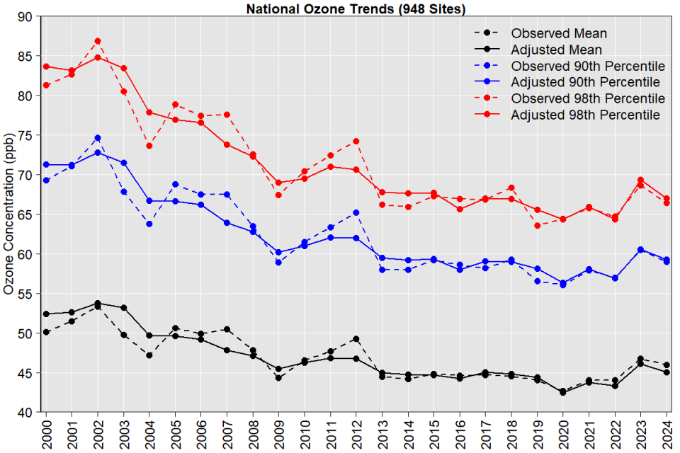 National met adjusted ozone trend 2000-2024