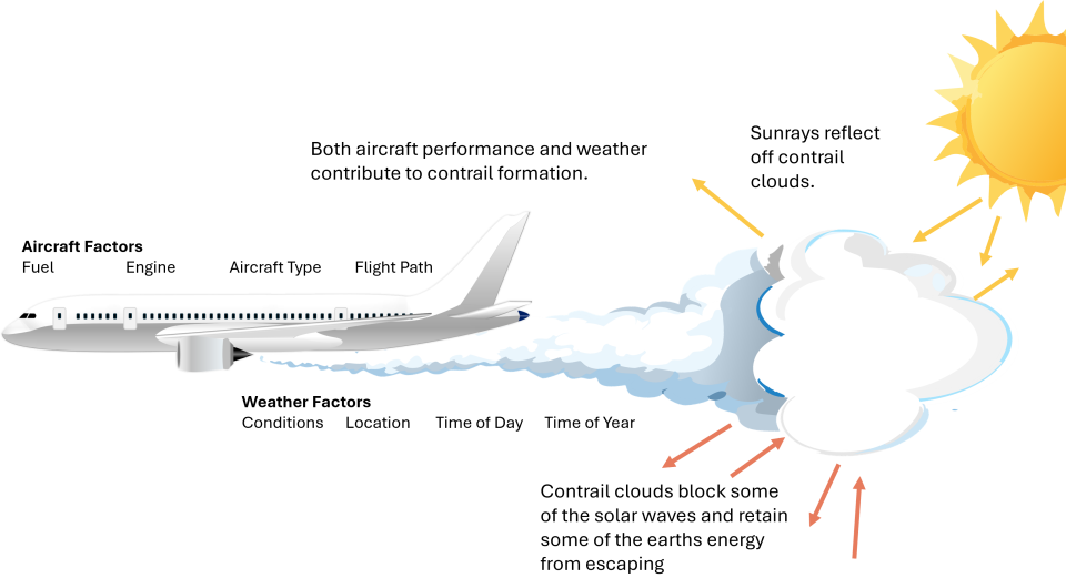Aircraft Contrail