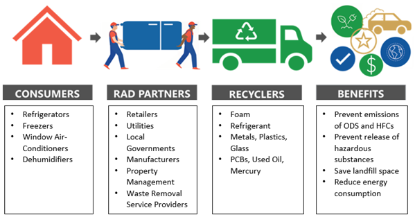The RAD program connected consumers with RAD partners and recyclers to produce benefits such as preventing emissions of ODS and HFC chemicals.